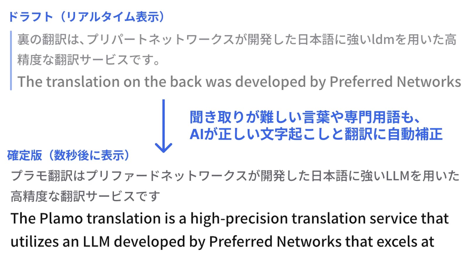 会議翻訳で、リアルタイム文字起こしの誤りをAIが正しい文字起こしと翻訳に自動補正する例