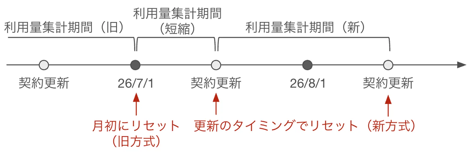 2026年7月の移行期間における集計期間の扱い