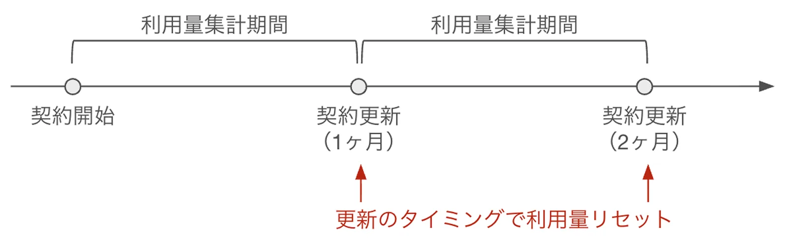 契約開始日を起点とする新しい集計期間