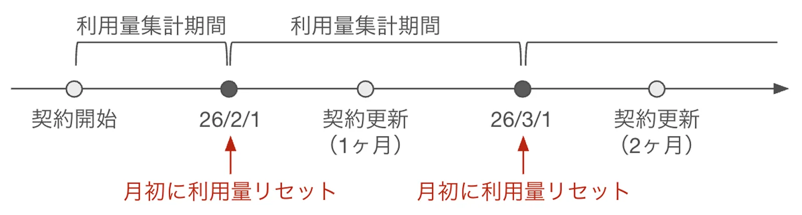 これまでの暦月ベースの集計期間